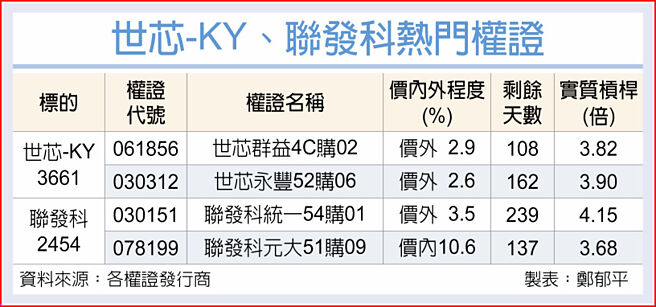 世芯-KY、联发科热门权证
