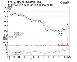 熱門股－光罩 強勢漲停續戰年線