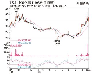 熱門股－中華化 價量齊揚衝漲停
