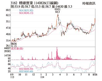 熱門股－精確 站穩短中長期均線