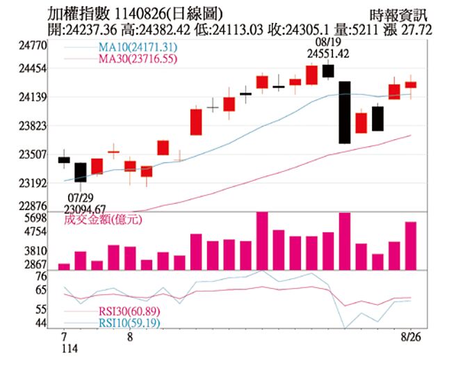 加权指数1140826日线图