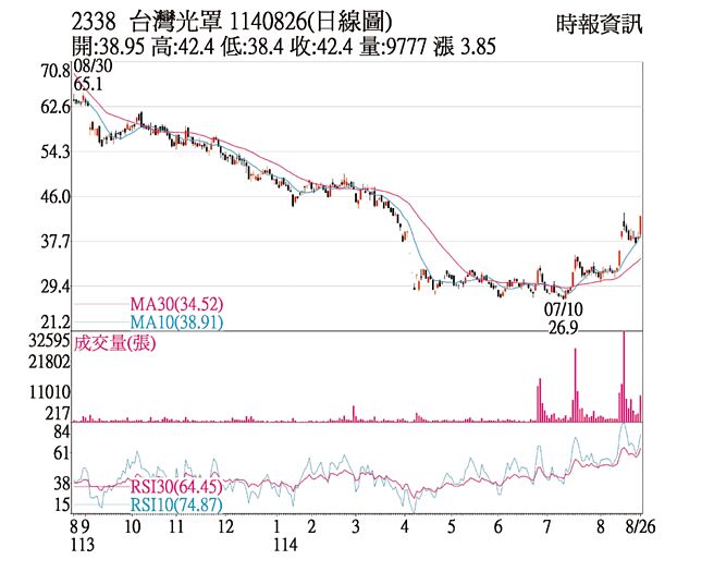 光罩（2338）1140826（日线图）
