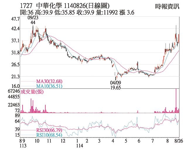 中華化學（1727）1140826（日線圖）