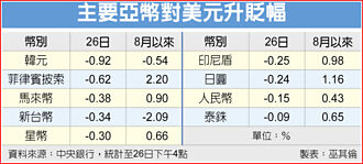 美鷹派強壓鴿派 台幣貶逾1角
