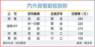 预期报价一路涨到明年底 外资看升ABF载板四雄