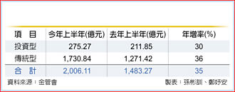 H1外幣保單銷售 年增35％