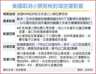 美取消小額免稅 海空運沒在怕