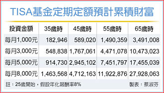 定期定額TISA基金 掌握三眉角