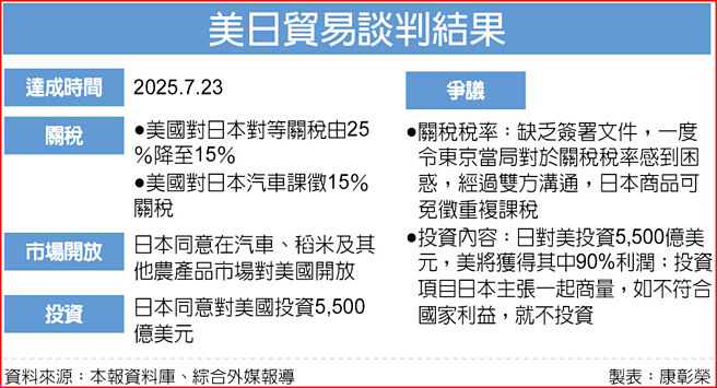 美日贸易谈判结果