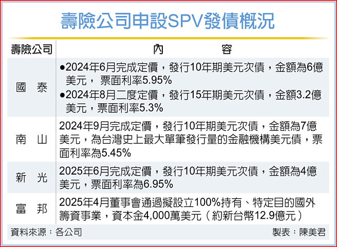 寿险公司申设SPV发债概况