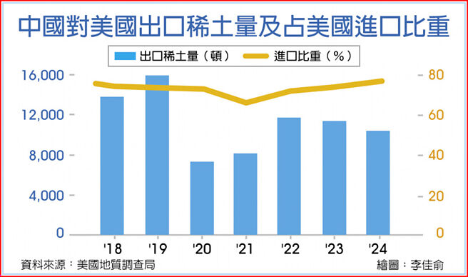 中国对美国出口稀土量及占美国进口比重