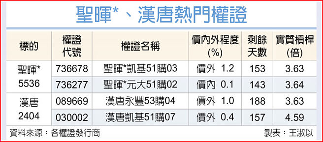 聖暉*、漢唐熱門權證