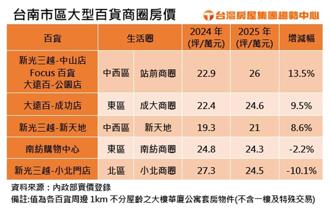 台南新百貨開幕 周邊房價為何反跌10％？
