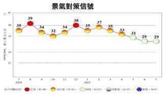 7月景氣燈號亮5月來第三顆綠燈 景氣分數再現29分
