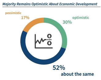 近7成企業按計畫投資 德商持續看好台灣投資前景