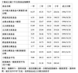 高毛利產品不畏高關稅 老牌台股基金十年平均報酬18％