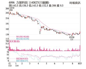 熱門股－力領 強勢挑戰半年線