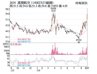 熱門股－漢翔 委買單高掛站穩季線