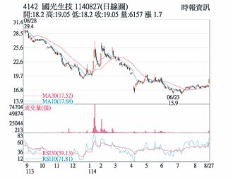 熱門股－國光生 新藥報捷法人搶買