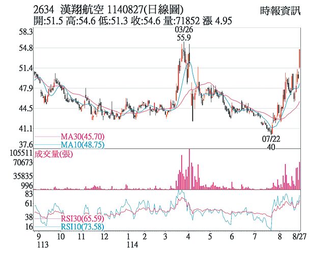 漢翔（2634）1140827（日線圖）
