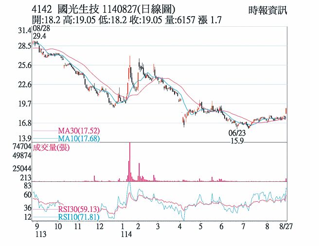 国光生（4142）1140827（日线图）