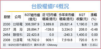 台達電股價衝高 市值達1.87兆
