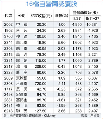 16檔 自營商加碼