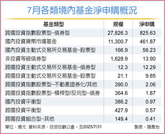 主被動ETF、各類基金 7月人氣兩樣情