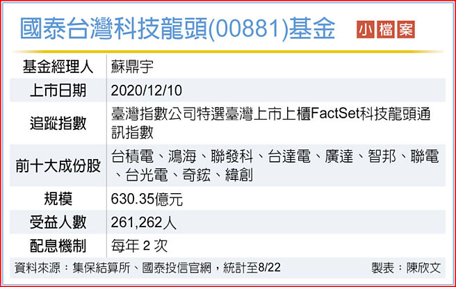 国泰台湾科技龙头（00881）基金小檔案