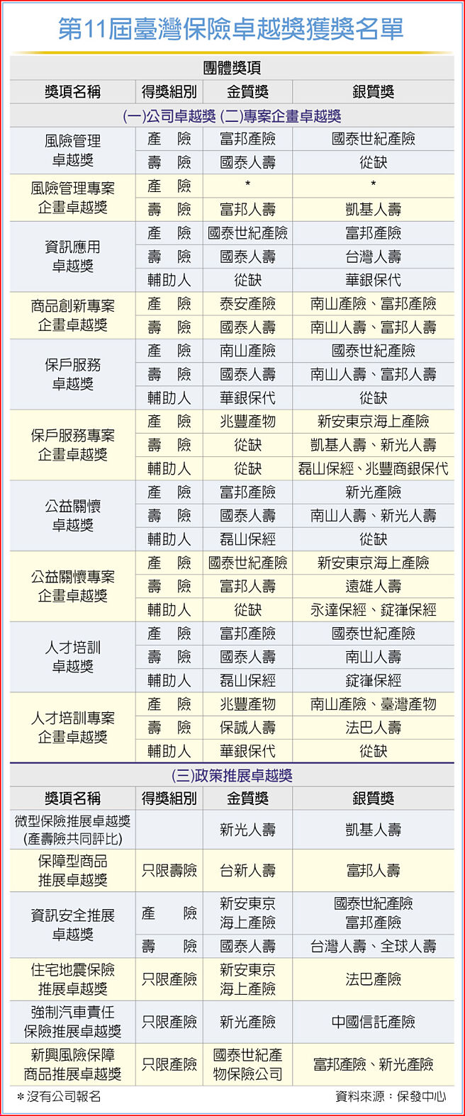 第11届臺湾保险卓越奖获奖名单