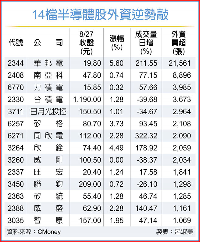 14檔半導體股外資逆勢敲