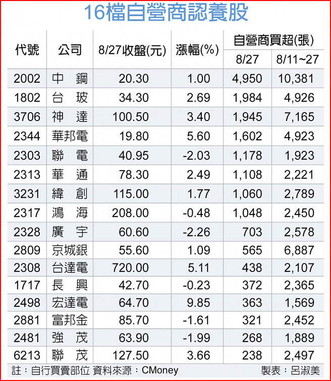 6檔自营商认养股