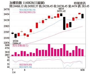 操盤心法－高檔震盪增量能 個股伺機輪漲