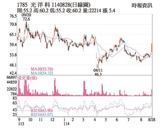 熱門股－光洋科 外資買超戰年線