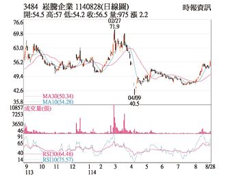 热门股－崧腾 买盘介入突破前高