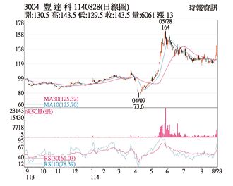 热门股－丰达科 无惧外资卖超强涨