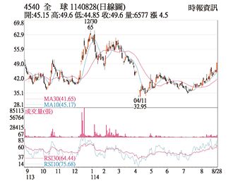 熱門股－全球傳動 突破短中長均線