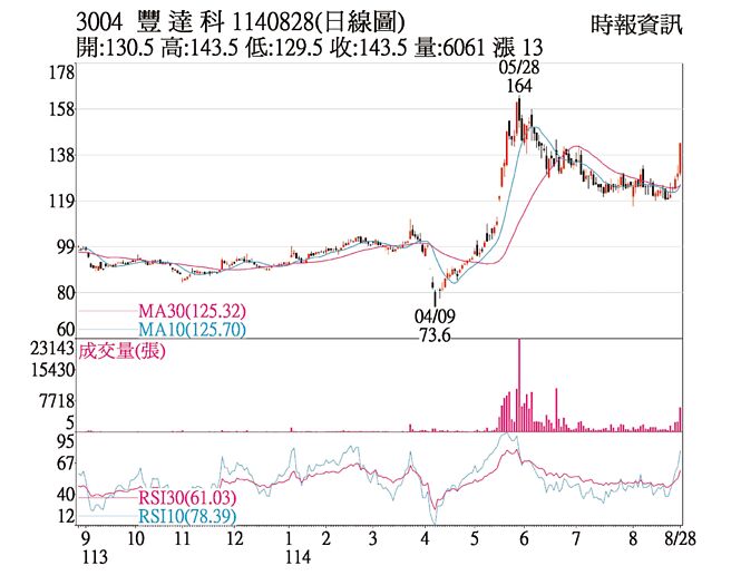 豐達科（3004）1140828（日線圖）