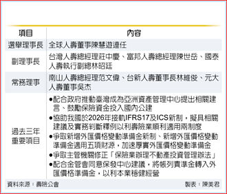 寿险公会理事长 陈慧游连任