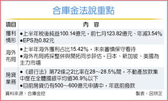 合庫金全年獲利拚增