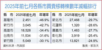 5縣市房屋交易縮逾3成