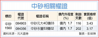 权证市场焦点－中砂 攻晶背供电商机
