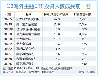 海外主題型ETF 3題材受青睞