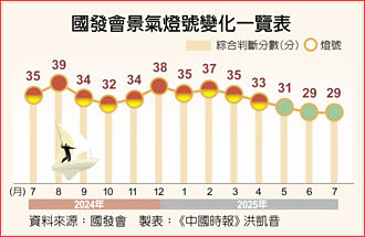景氣續亮綠燈 AI助攻下半年