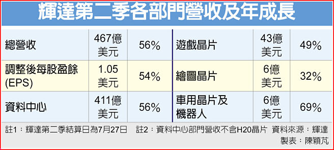 辉达第二季各部门营收及年成长