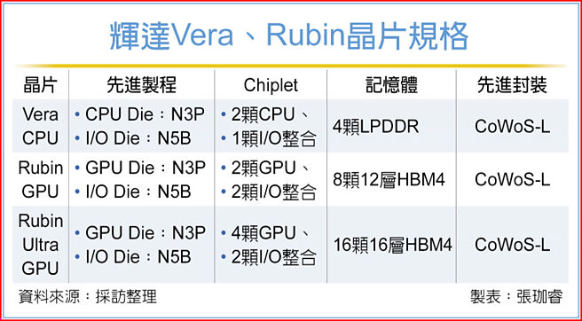 辉达Vera、Rubin晶片规格