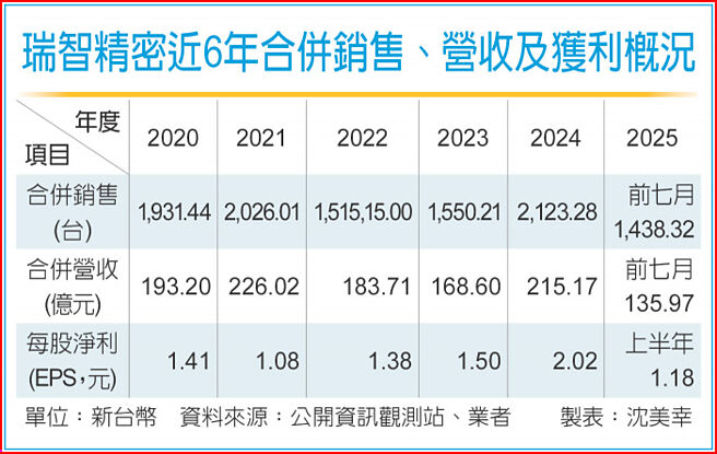 瑞智精密近6年合併销售、营收及获利概况
