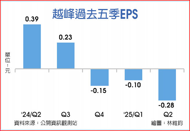 越峰过去五季EPS