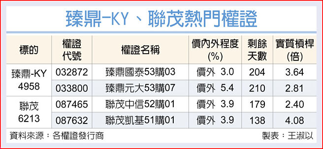 臻鼎-KY、联茂热门权证