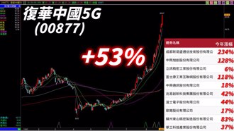 今年最強ETF：近2個月狂飆近90％ 被套牢5年網友不敢再玩 有人暴賺20％續抱